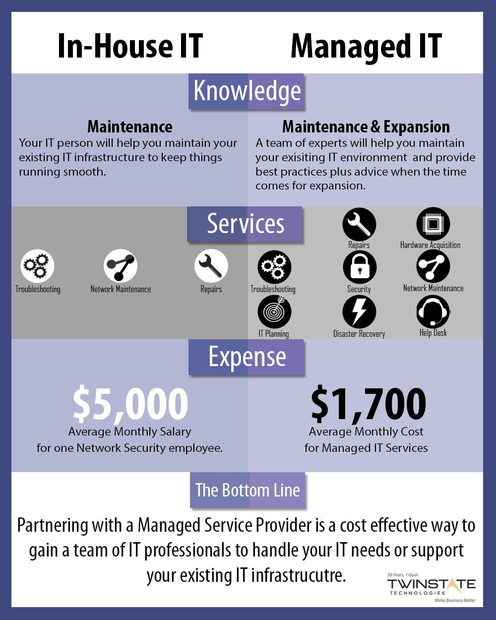 InHouse IT vs Managed IT Services What model is right for your company?